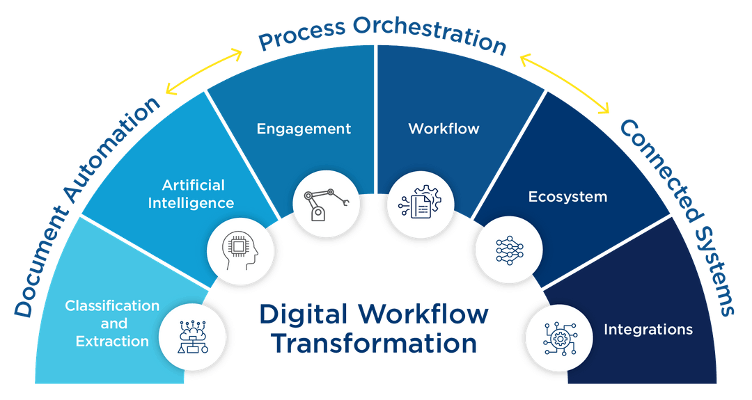Digital Transformation Workflow